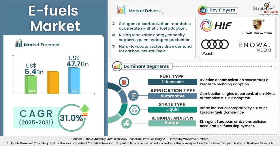 E-Fuels Market Insights